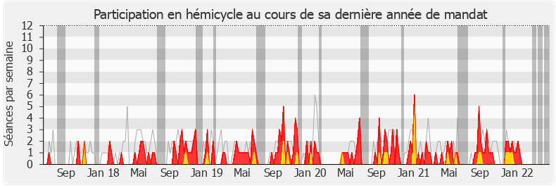 Participation hemicycle-legislature de Hervé Berville