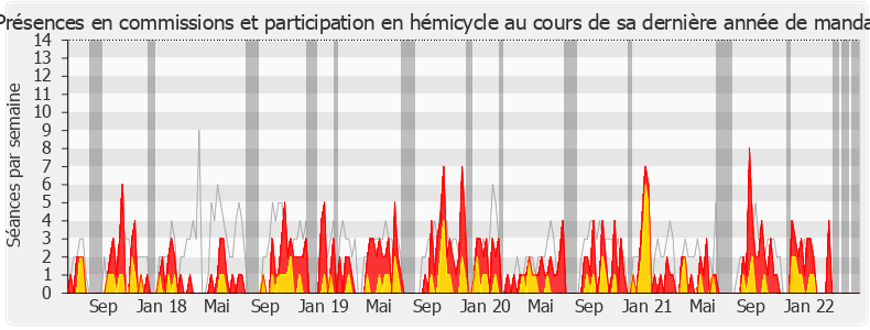 Participation globale-legislature de Hervé Berville