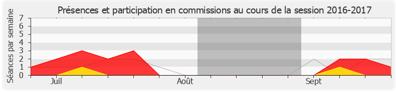 Participation commissions-20162017 de Hervé Pellois