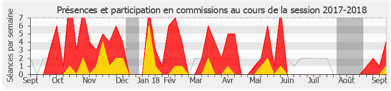 Participation commissions-20172018 de Hervé Pellois