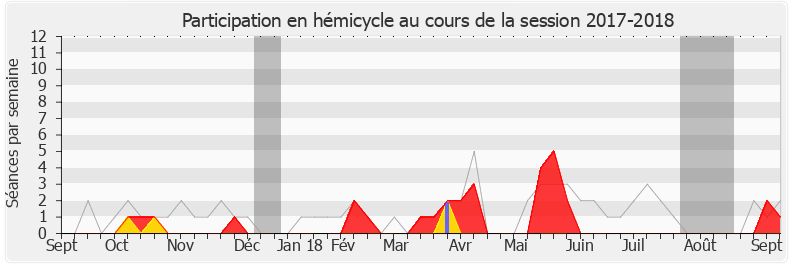 Participation hemicycle-20172018 de Hervé Pellois