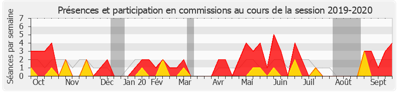 Participation commissions-20192020 de Hervé Pellois