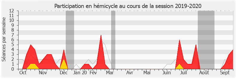 Participation hemicycle-20192020 de Hervé Pellois