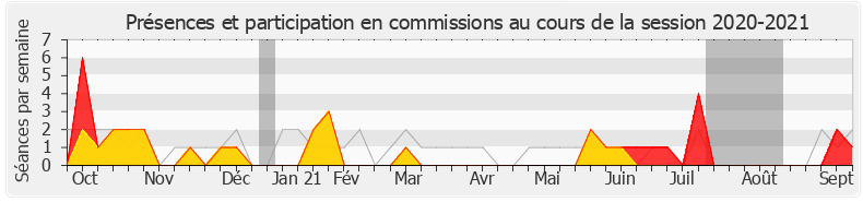 Participation commissions-20202021 de Hervé Pellois