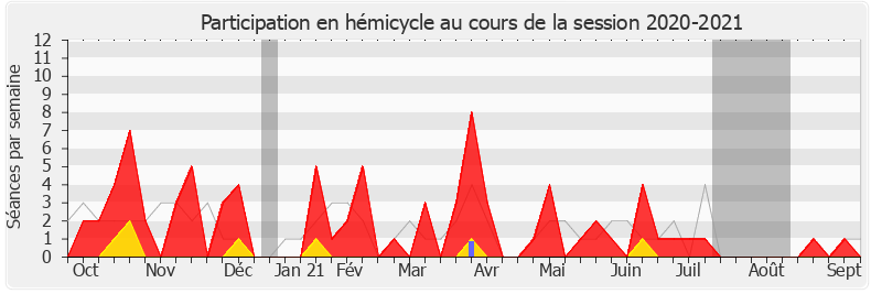 Participation hemicycle-20202021 de Hervé Pellois