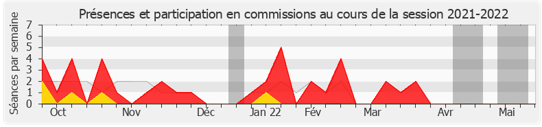Participation commissions-20212022 de Hervé Pellois