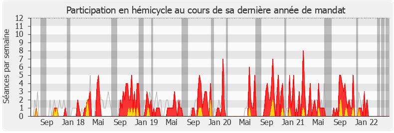 Participation hemicycle-legislature de Hervé Pellois