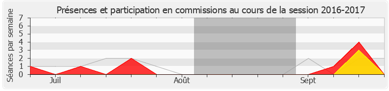 Participation commissions-20162017 de Hervé Saulignac