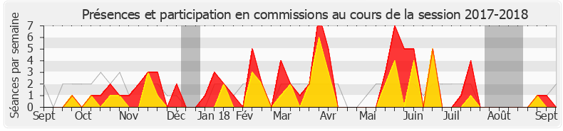 Participation commissions-20172018 de Hervé Saulignac