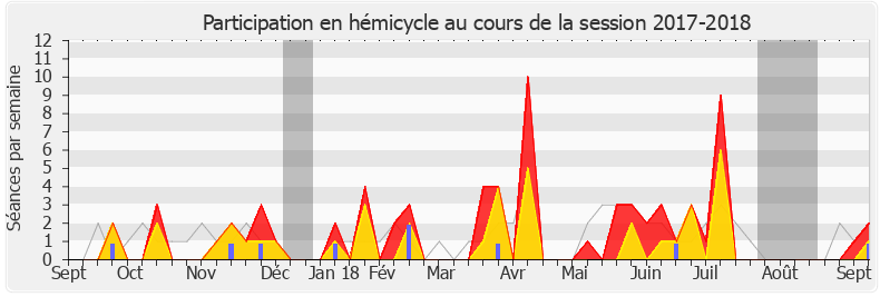 Participation hemicycle-20172018 de Hervé Saulignac