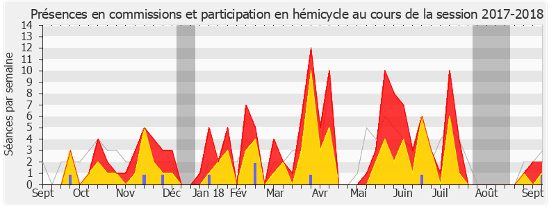 Participation globale-20172018 de Hervé Saulignac