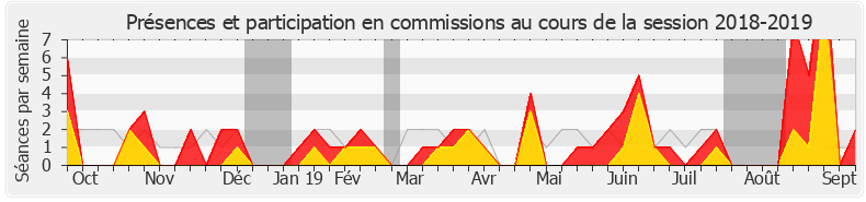 Participation commissions-20182019 de Hervé Saulignac