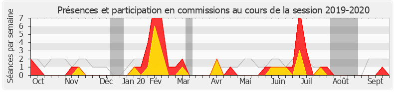 Participation commissions-20192020 de Hervé Saulignac