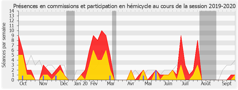 Participation globale-20192020 de Hervé Saulignac