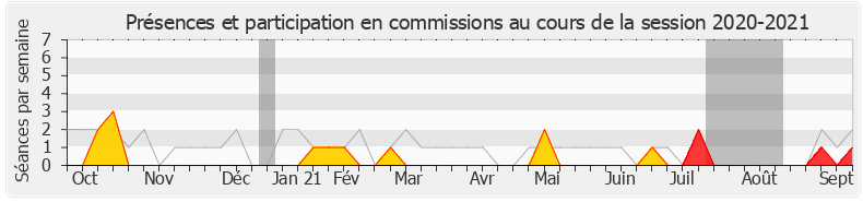 Participation commissions-20202021 de Hervé Saulignac