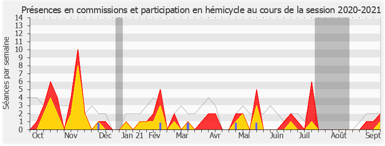 Participation globale-20202021 de Hervé Saulignac