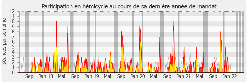 Participation hemicycle-legislature de Hervé Saulignac