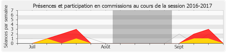 Participation commissions-20162017 de Hubert Julien-Laferrière
