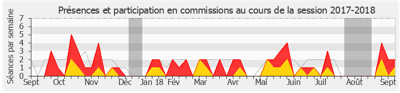 Participation commissions-20172018 de Hubert Julien-Laferrière