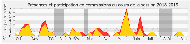 Participation commissions-20182019 de Hubert Wulfranc