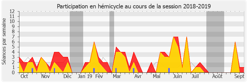 Participation hemicycle-20182019 de Hubert Wulfranc