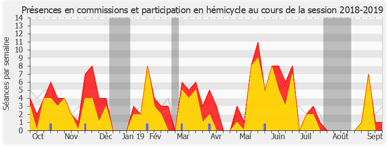 Participation globale-20182019 de Hubert Wulfranc