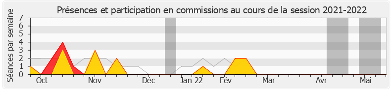 Participation commissions-20212022 de Hubert Wulfranc