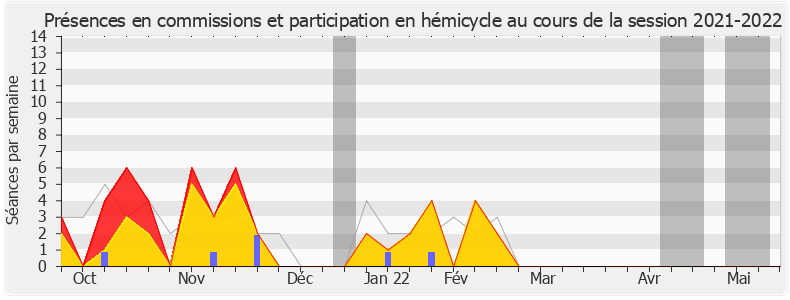 Participation globale-20212022 de Hubert Wulfranc