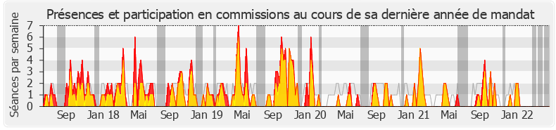 Participation commissions-legislature de Hubert Wulfranc