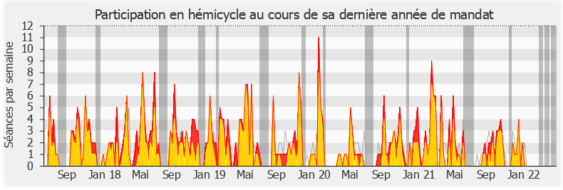 Participation hemicycle-legislature de Hubert Wulfranc