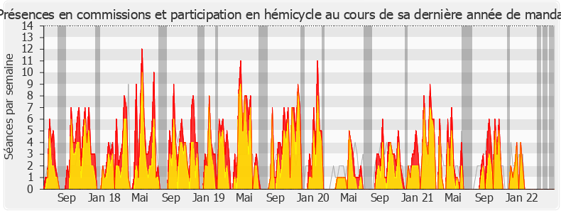 Participation globale-legislature de Hubert Wulfranc