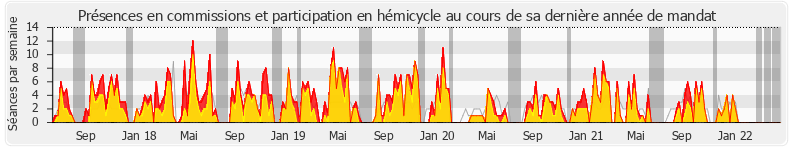 Participation globale-annee de Hubert Wulfranc