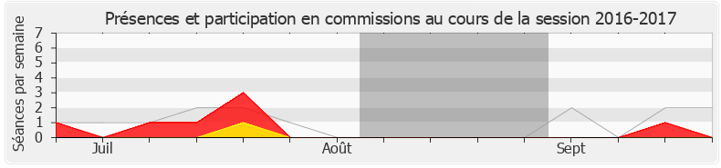 Participation commissions-20162017 de Hugues Renson