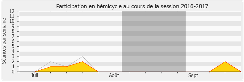 Participation hemicycle-20162017 de Hugues Renson