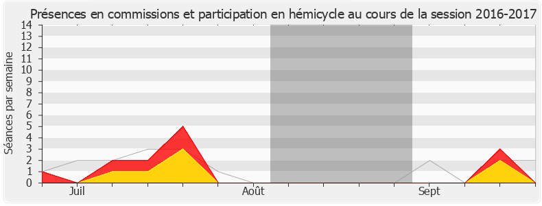 Participation globale-20162017 de Hugues Renson