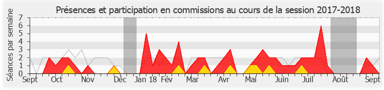 Participation commissions-20172018 de Hugues Renson