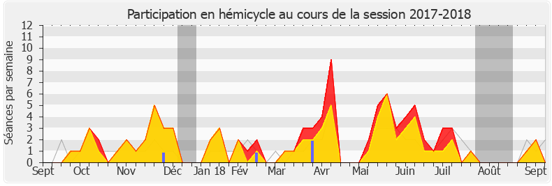 Participation hemicycle-20172018 de Hugues Renson