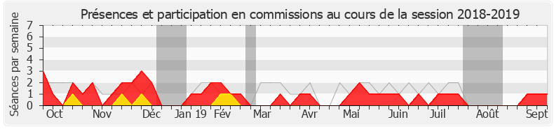 Participation commissions-20182019 de Hugues Renson