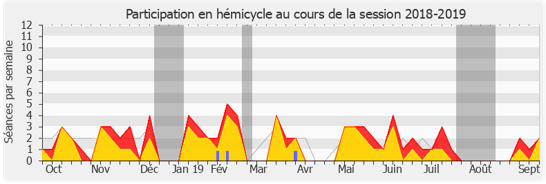 Participation hemicycle-20182019 de Hugues Renson