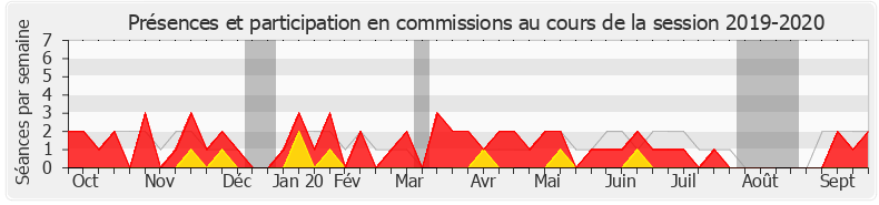 Participation commissions-20192020 de Hugues Renson