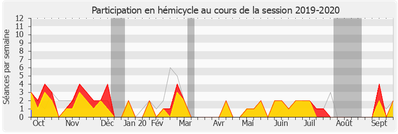 Participation hemicycle-20192020 de Hugues Renson
