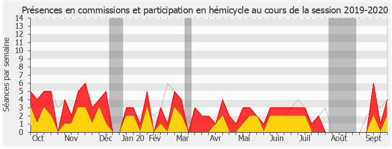 Participation globale-20192020 de Hugues Renson