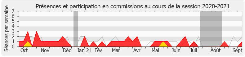 Participation commissions-20202021 de Hugues Renson
