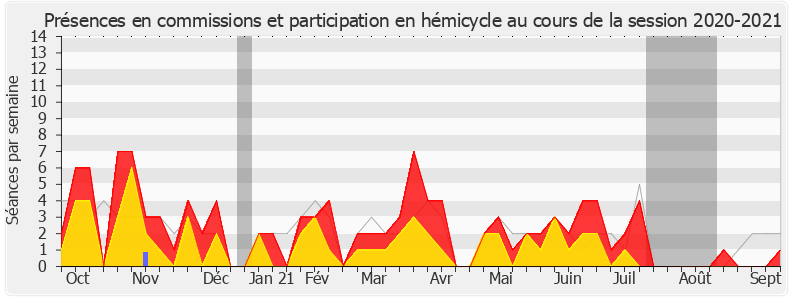 Participation globale-20202021 de Hugues Renson