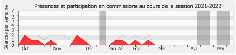 Participation commissions-20212022 de Hugues Renson