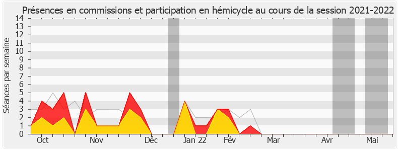 Participation globale-20212022 de Hugues Renson