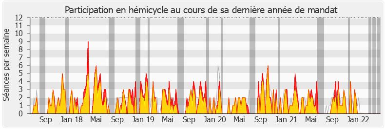 Participation hemicycle-legislature de Hugues Renson