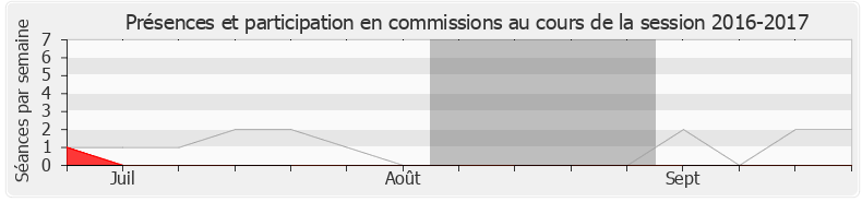 Participation commissions-20162017 de Huguette Bello