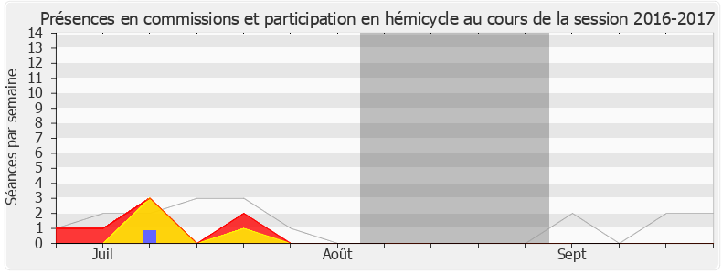 Participation globale-20162017 de Huguette Bello