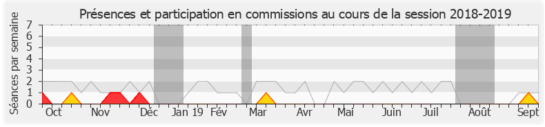 Participation commissions-20182019 de Huguette Bello